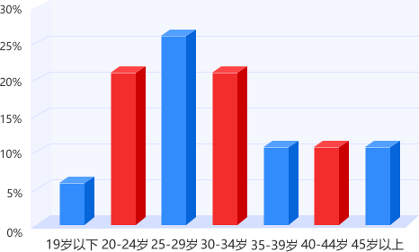 甘肃专升本平台用户年龄结构