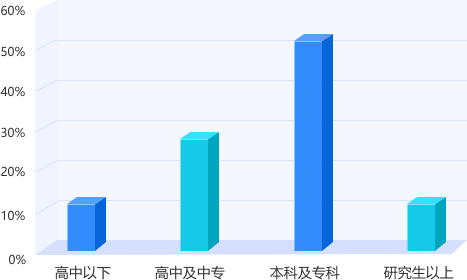 甘肃专升本平台用户学历结构