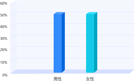 甘肃专升本平台用户性别结构