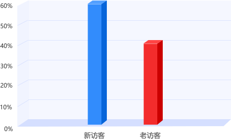 甘肃专升本平台用户访客结构