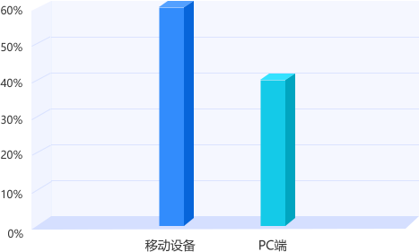 甘肃专升本平台用户访问设备