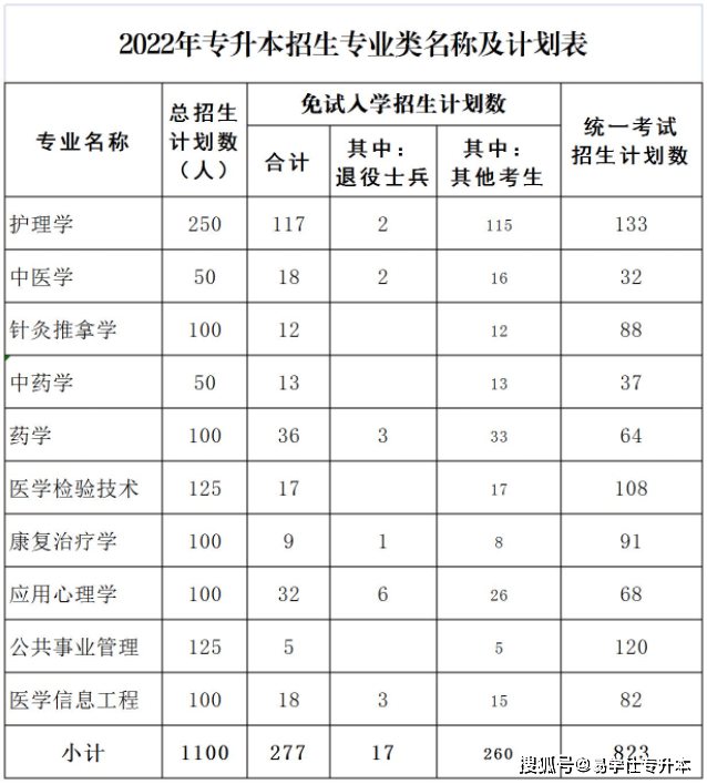 2022年甘肃中医药大学专升本招生计划.png