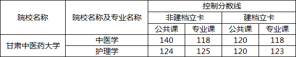 2021年甘肃中医药大学统招专升本录取分数线.png