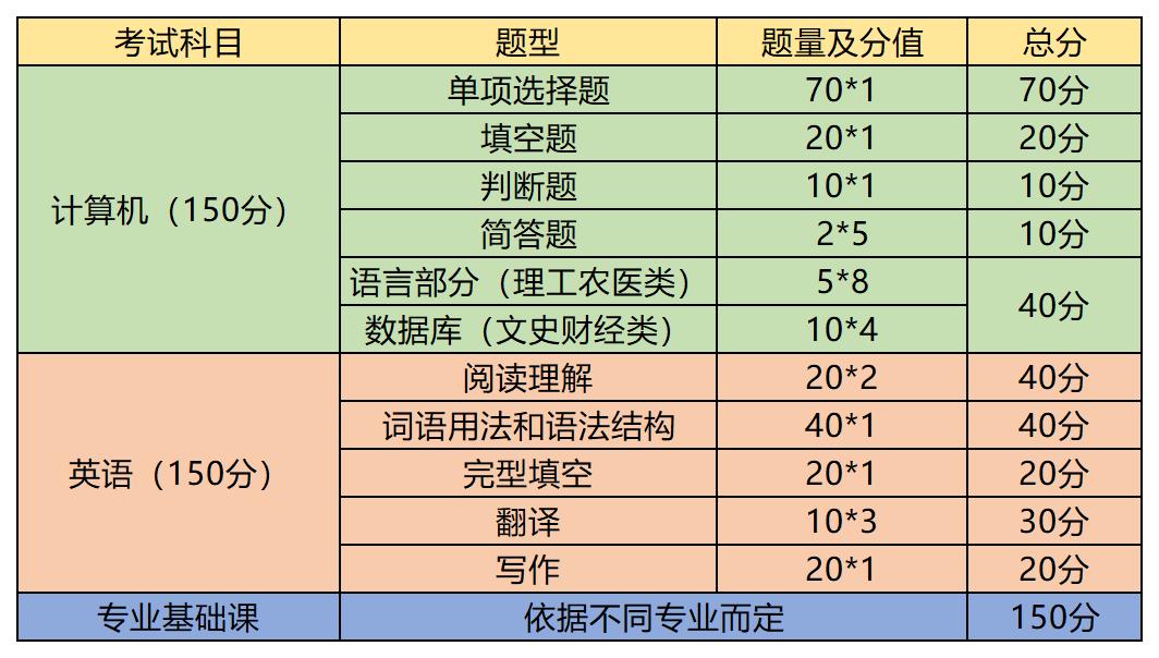 2023年甘肃专升本考试题型及分数