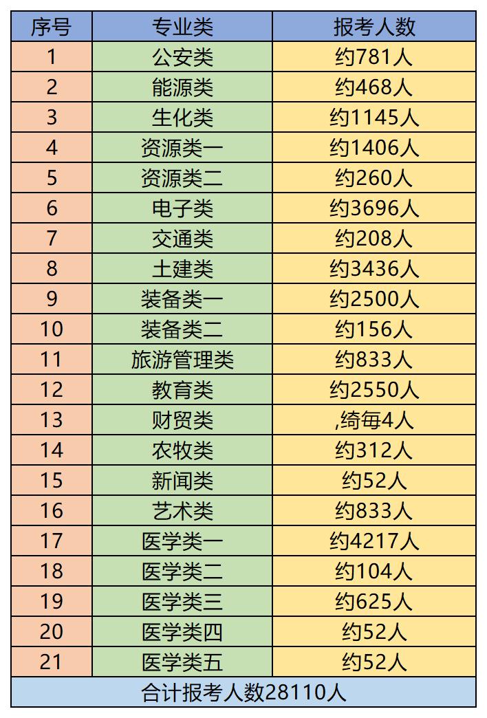 2022年甘肃专升本各类专业报考人数