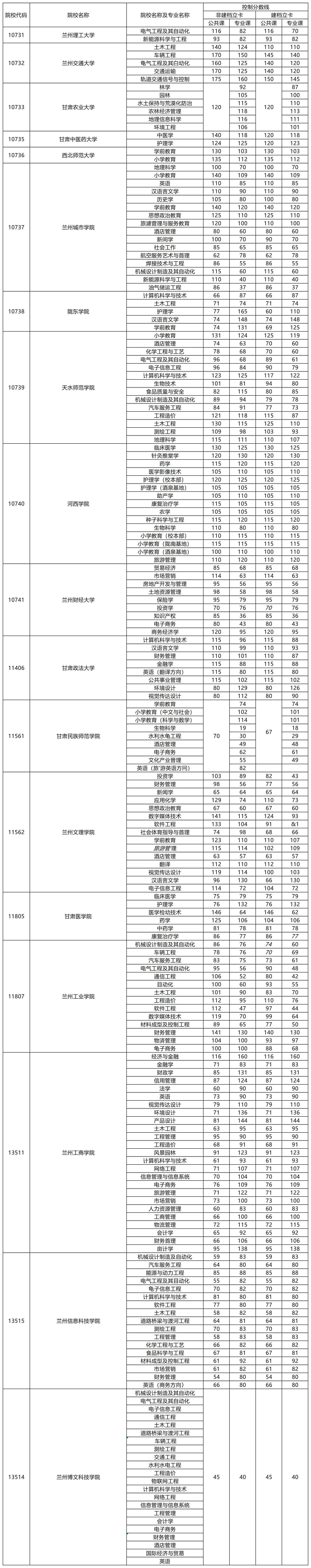 2021年甘肃专升本录取分数线