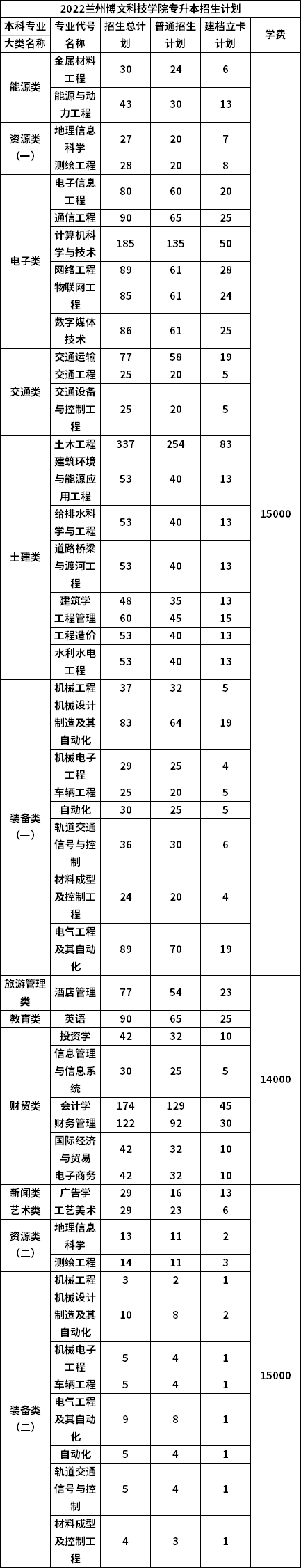 2022年兰州博文科技学院专升本招生计划