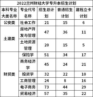 2022年兰州财经大学专升本招生计划