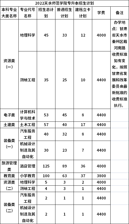 2022年天水师范学院专升本招生计划