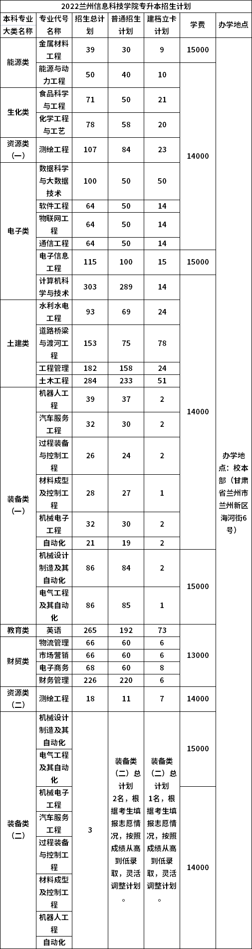 2022年兰州信息科技学院专升本招生计划