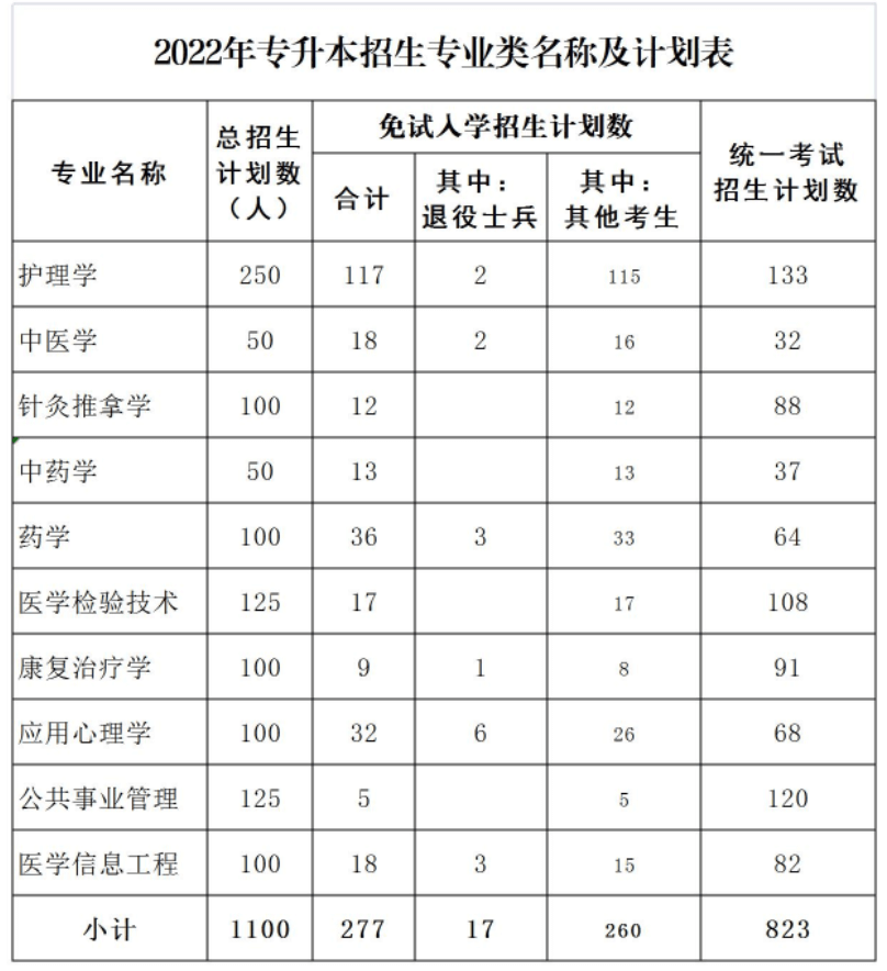 2022年甘肃中医药大学专升本招生计划