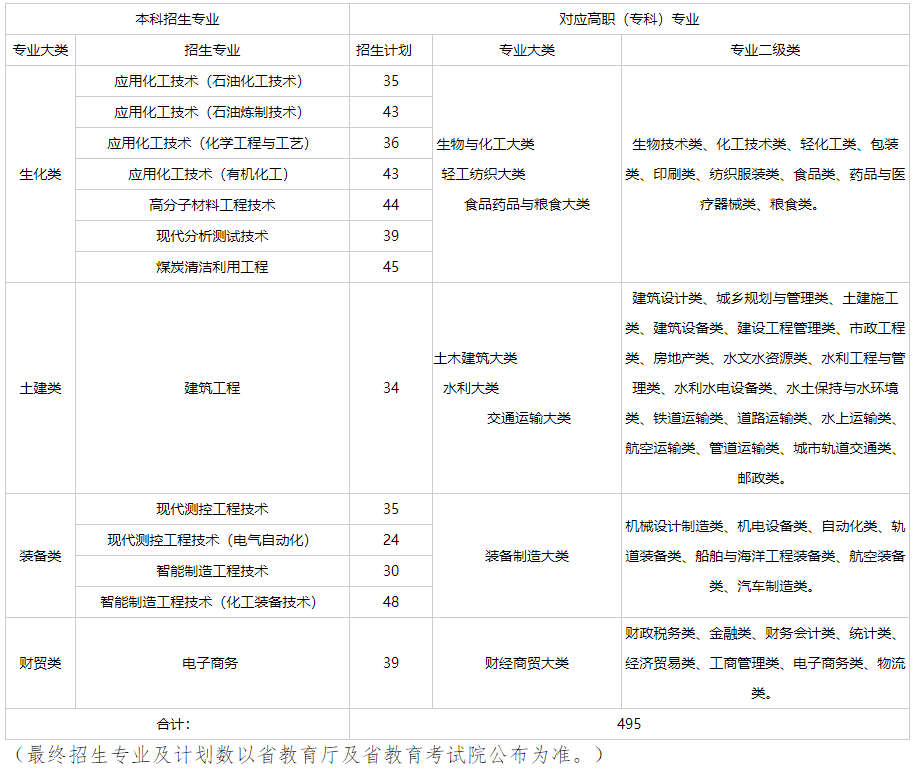 2022年兰州石化职业技术大学专升本招生计划