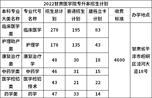 2022年甘肃医学院专升本招生计划