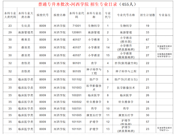 2022年河西学院专升本招生计划