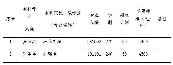 2022年陇东学院专升本招生计划