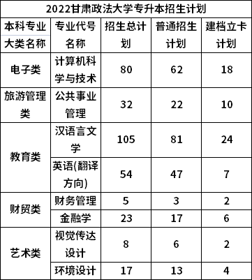 2022年甘肃政法大学专升本招生计划