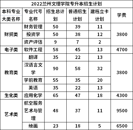 2022年兰州文理学院专升本招生计划