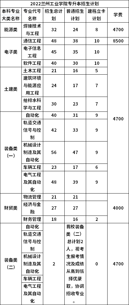 2022年兰州工业学院专升本招生计划