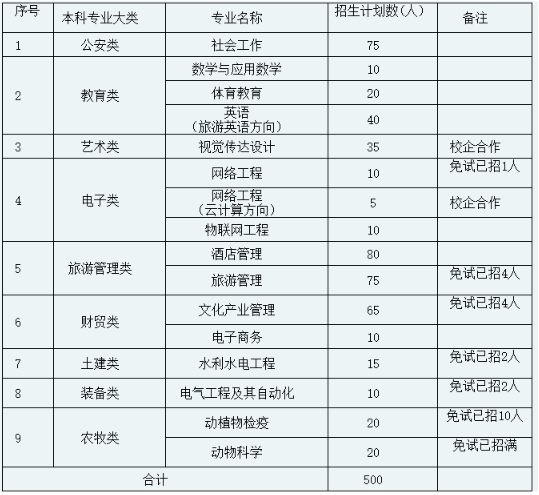 2022年甘肃民族师范学院专升本招生计划