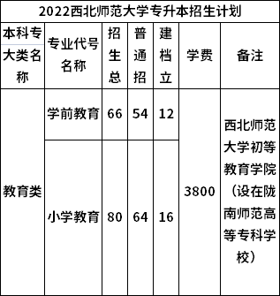 2022年西北师范大学专升本招生计划