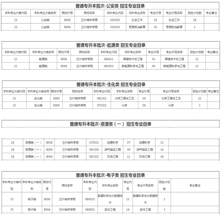 2022兰州城市学院专升本招生计划