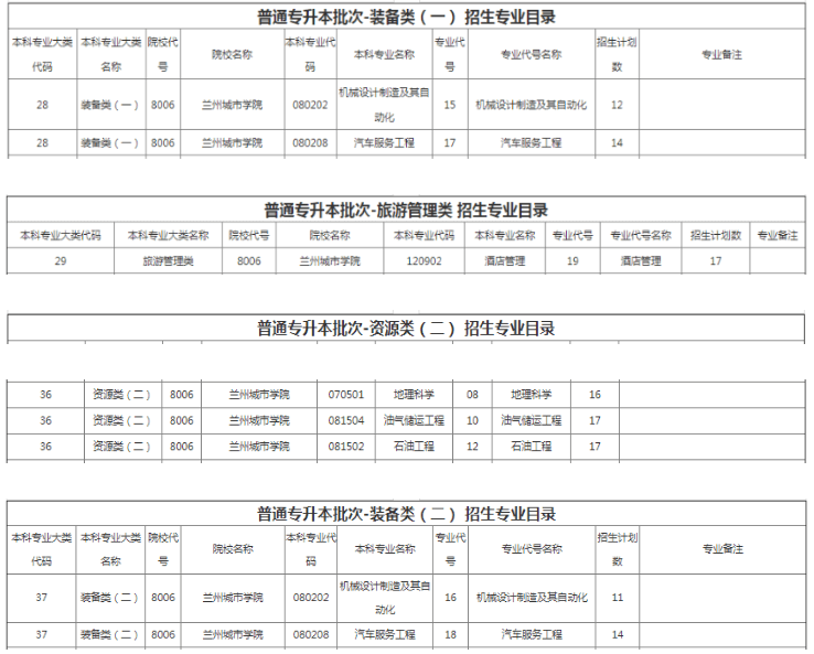 2022兰州城市学院专升本招生计划