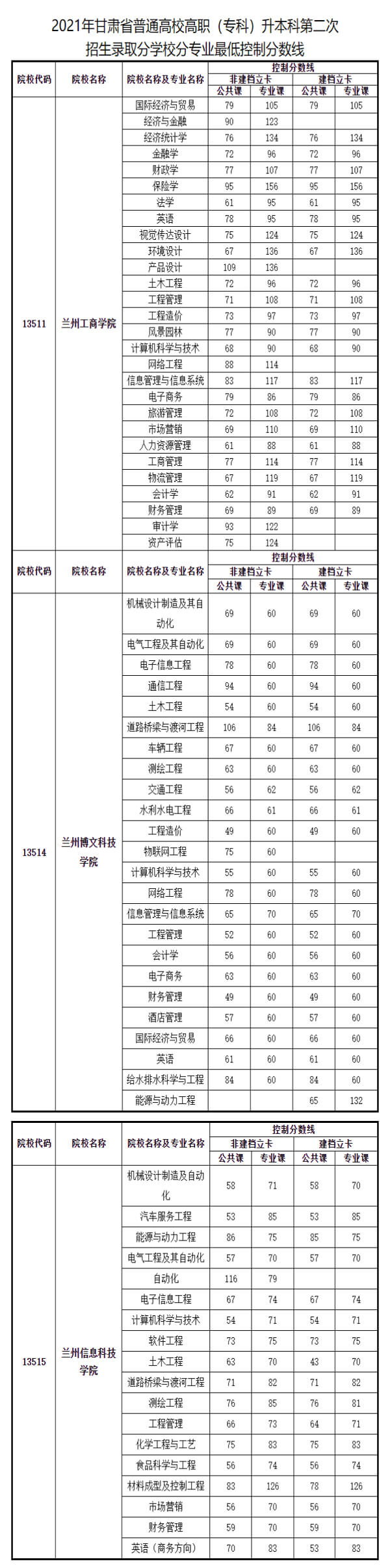 2021年甘肃专升本补录分数线