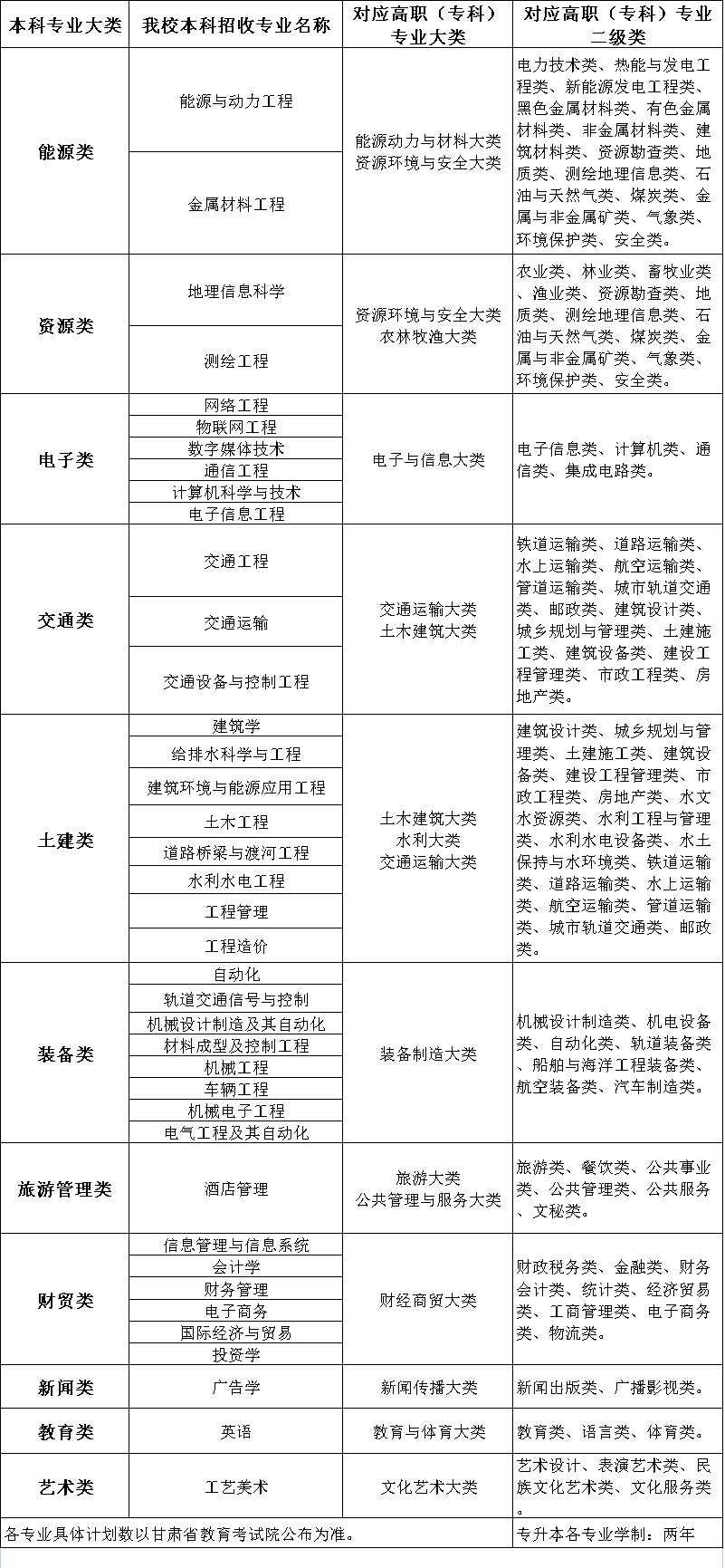 2023年兰州博文科技学院专升本免试生招生简章