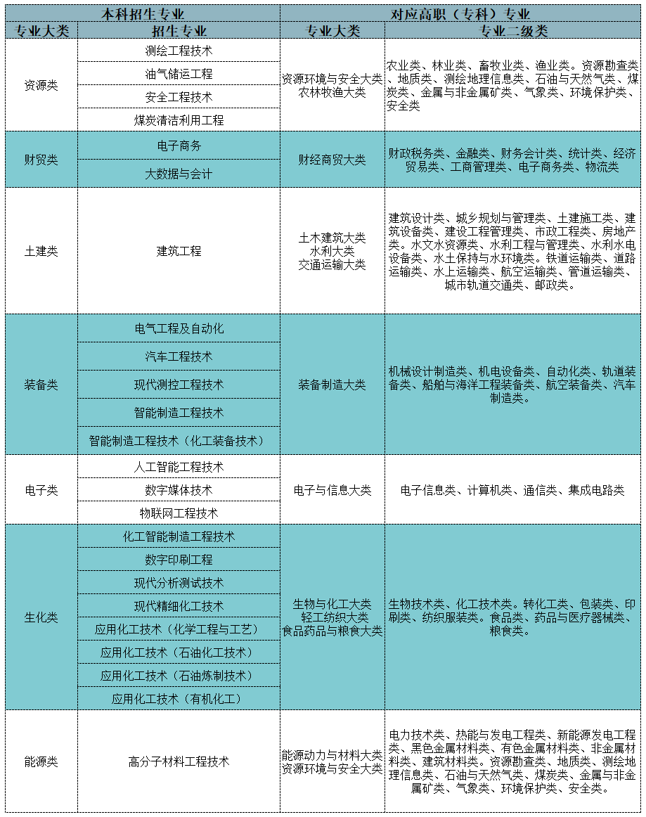 2023年兰州石化职业技术学院专升本免试生招生简章