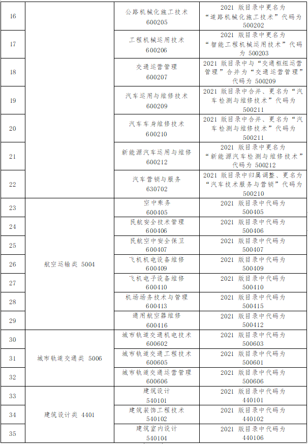 2023年甘肃专升本交通类专业基础能力测试大纲