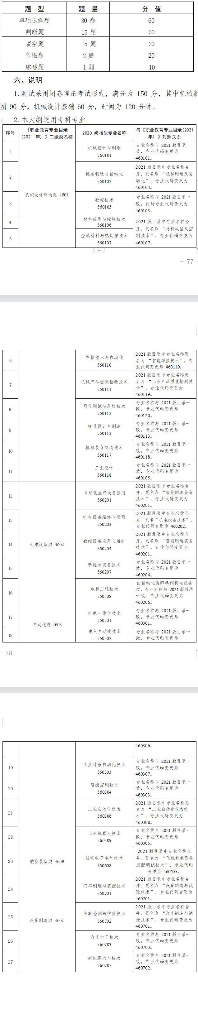 2023年甘肃专升本装备类（一）专业基础能力测试大纲