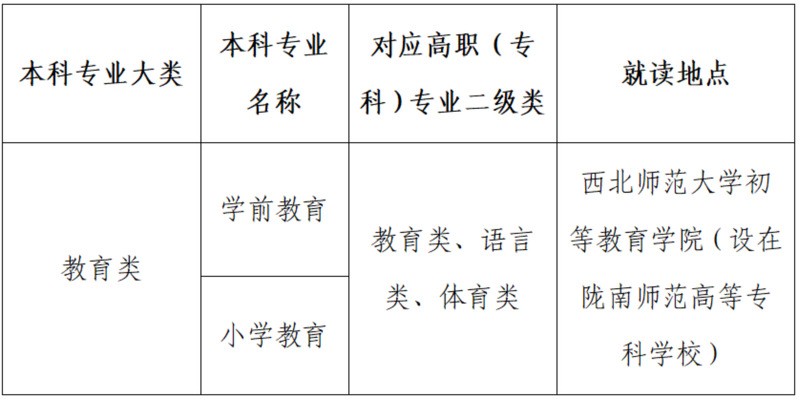 2023年西北师范大学专升本招生简章