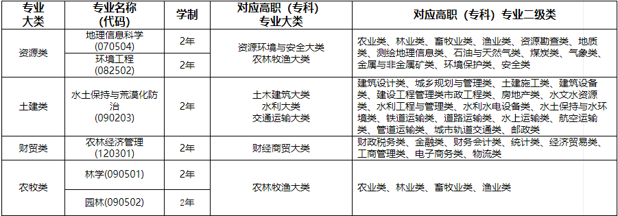 2023年甘肃农业大学专升本招生简章