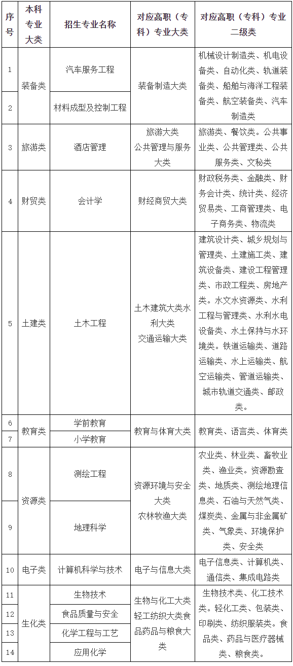 2023年天水师范学院专升本招生简章