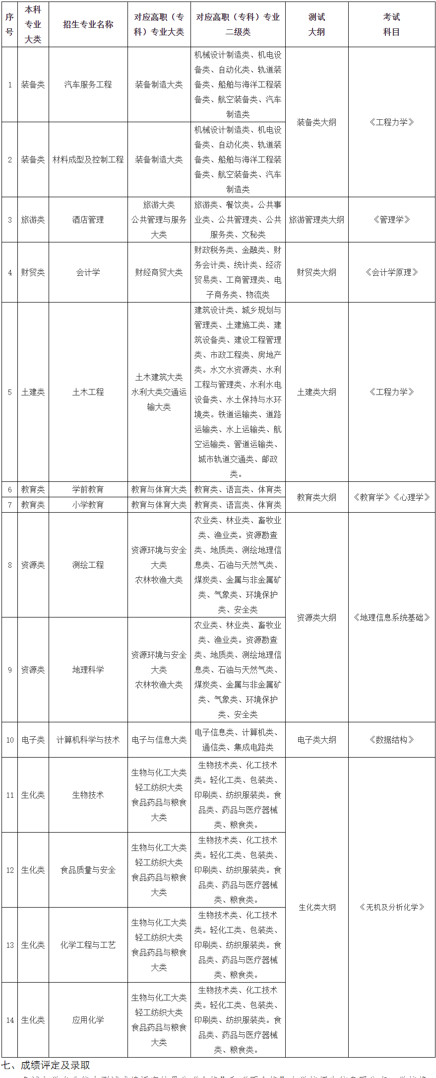 2023年天水师范学院专升本招生免试入学专业能力测试方案