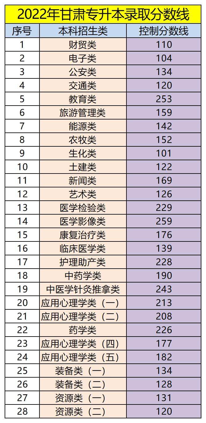 2022年甘肃统招专升本录取分数线