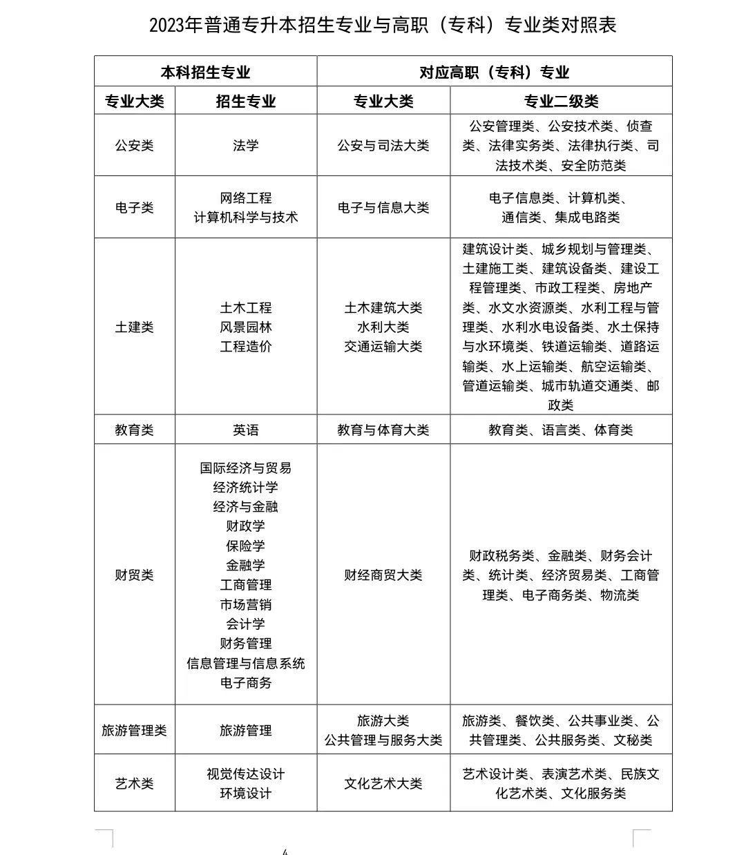 2023年兰州工商学院专升本招生简章