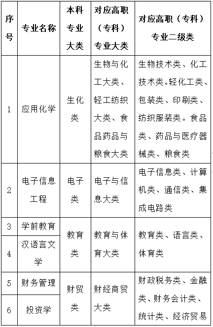 2023年兰州文理学院专升本招生简章