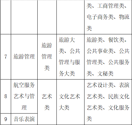 2023年兰州文理学院专升本招生简章