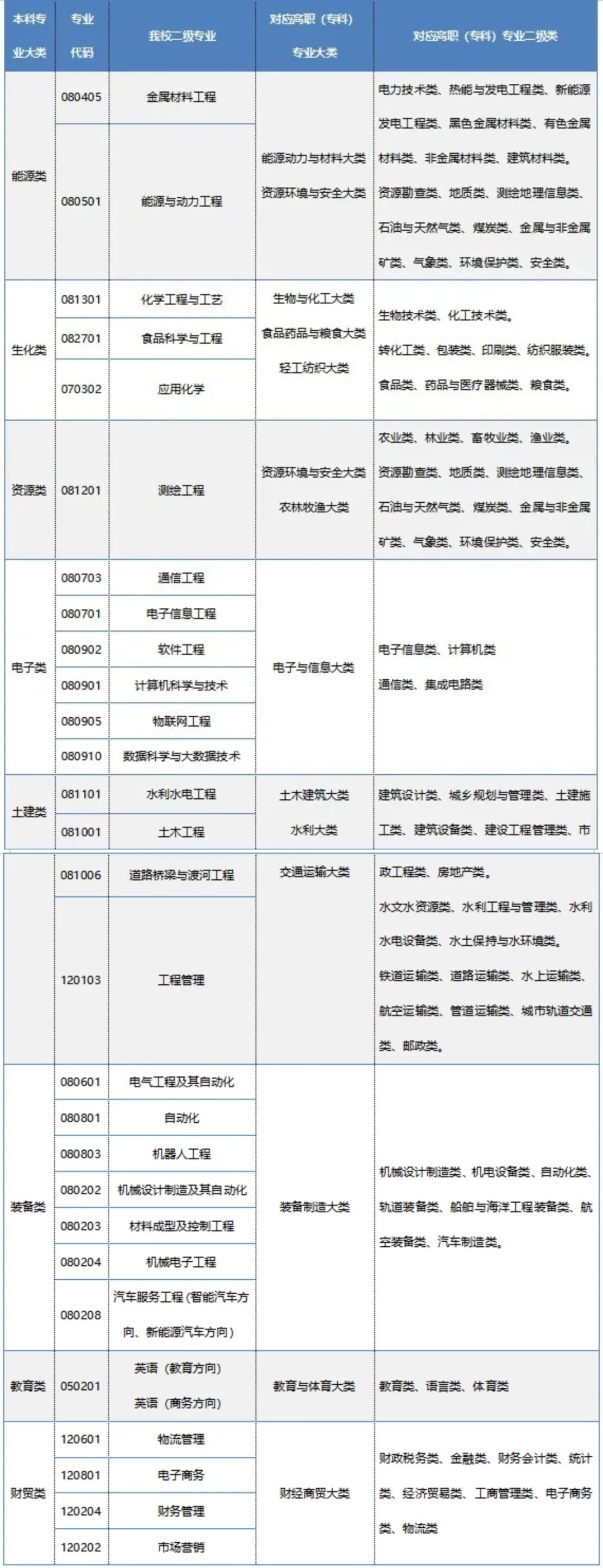 2023年兰州信息科技学院专升本招生简章