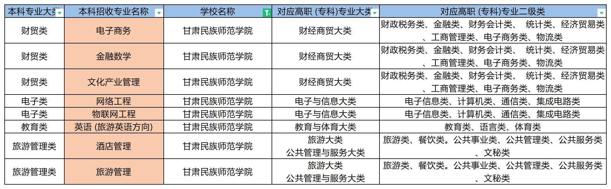 2023年甘肃民族师范学院专升本招收专业