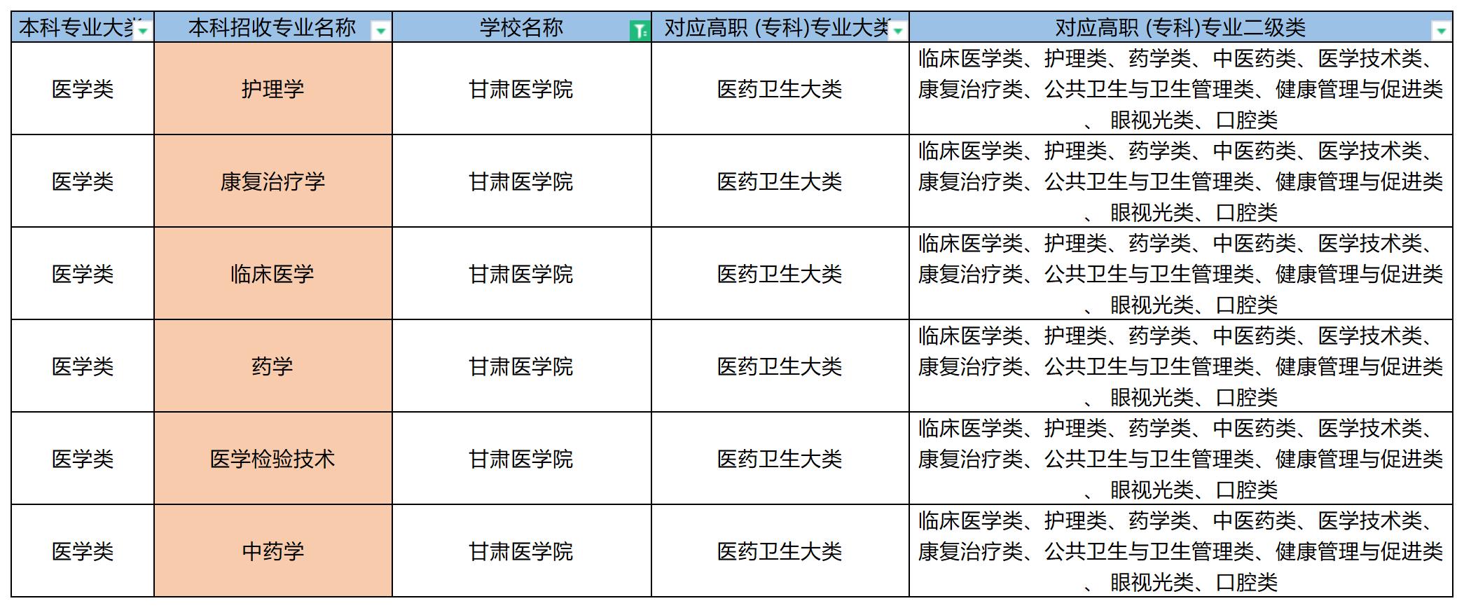 2023年甘肃医学院专升本招收专业