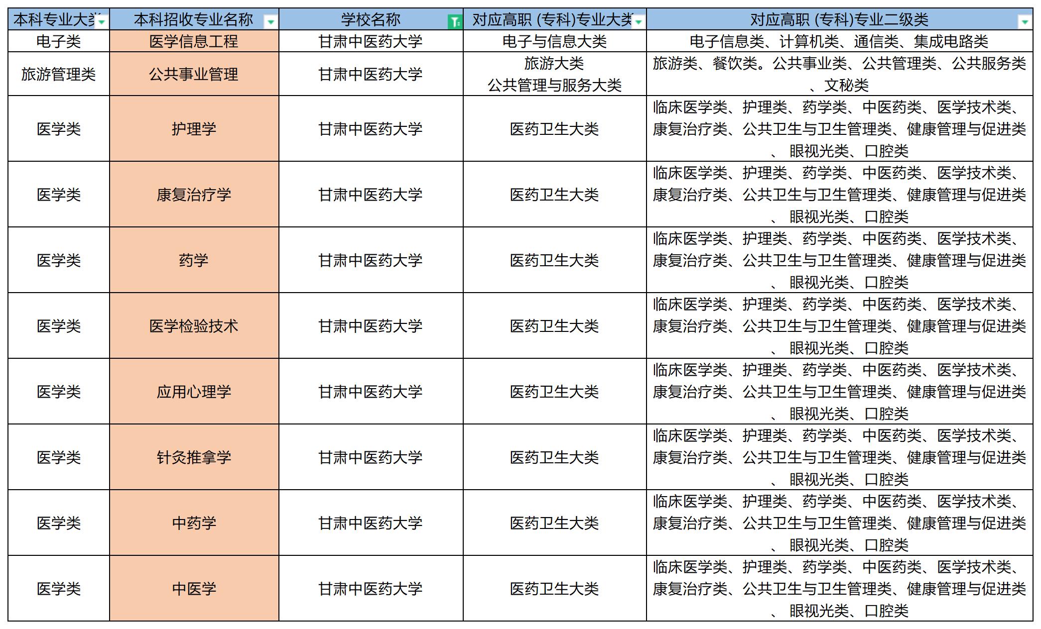 2023年甘肃中医药大学专升本招收专业