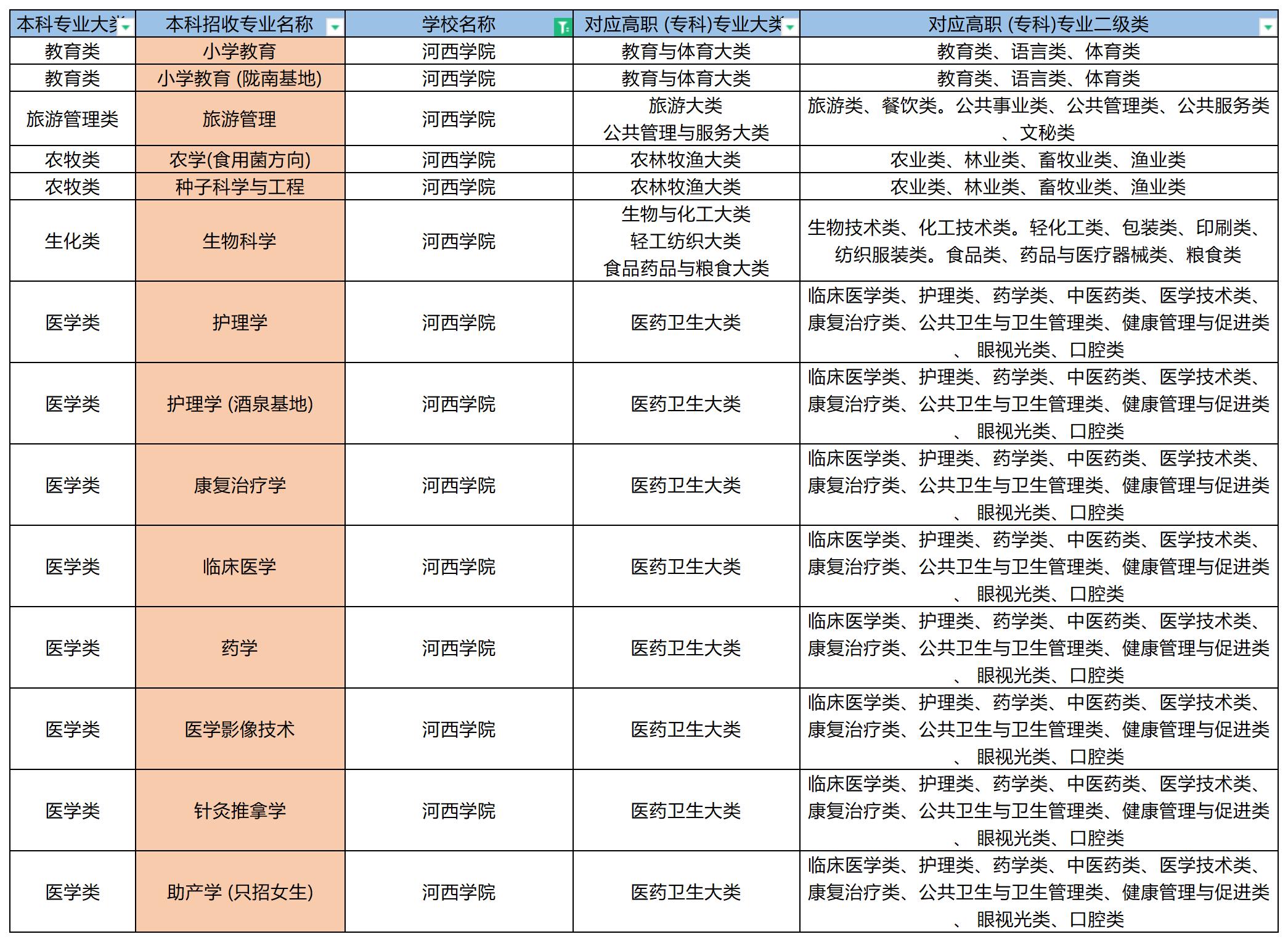 2023年河西学院专升本招收专业