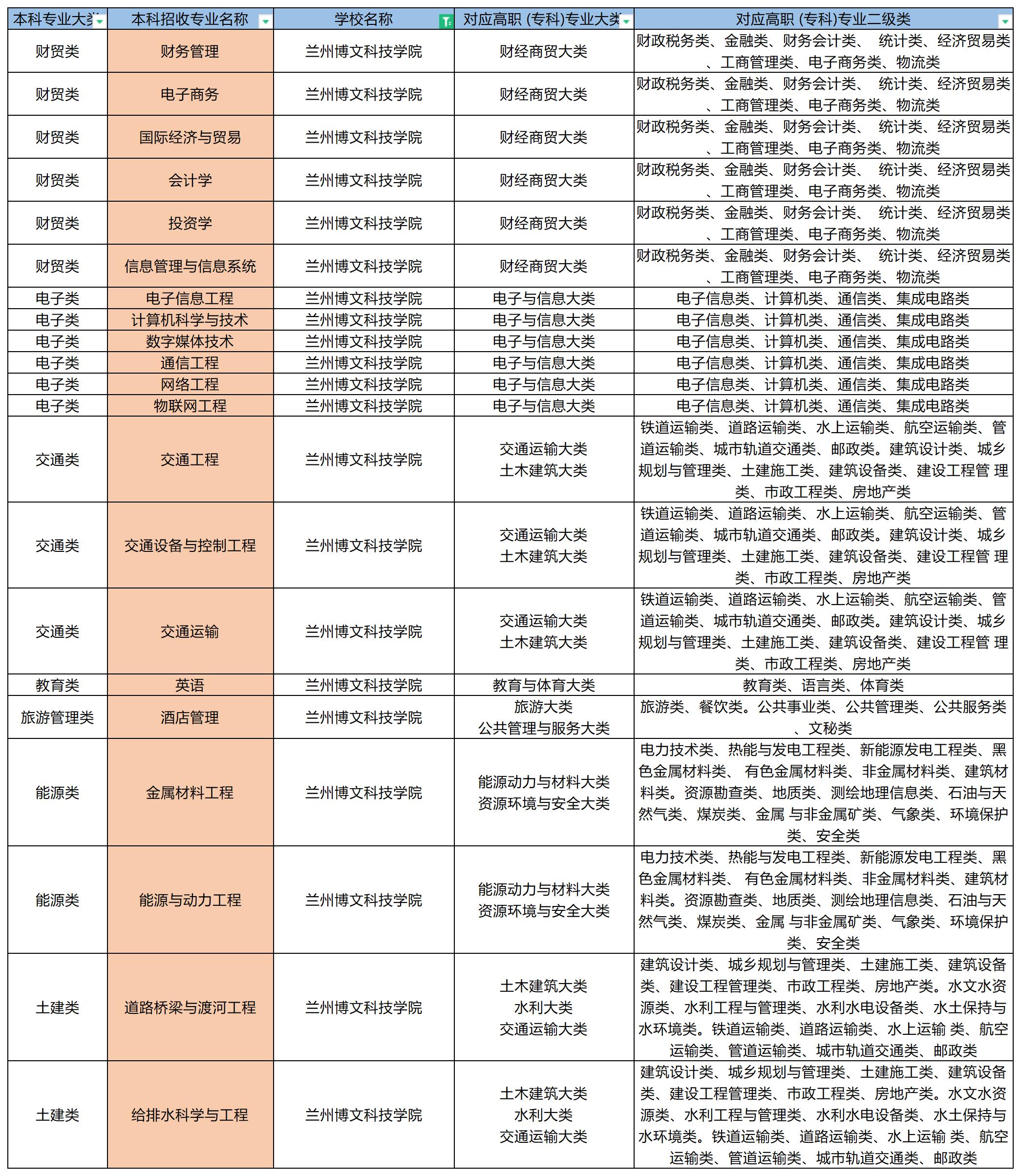 2023年兰州博文科技学院专升本招收专业