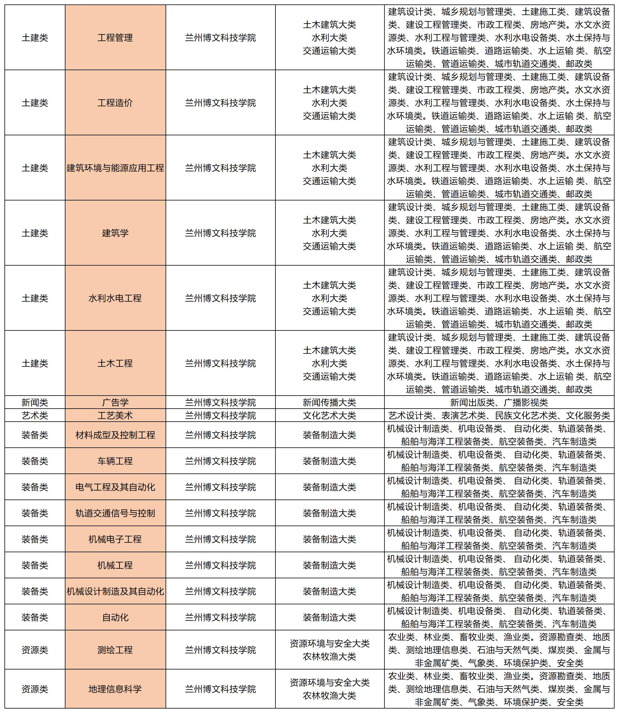 2023年兰州博文科技学院专升本招收专业