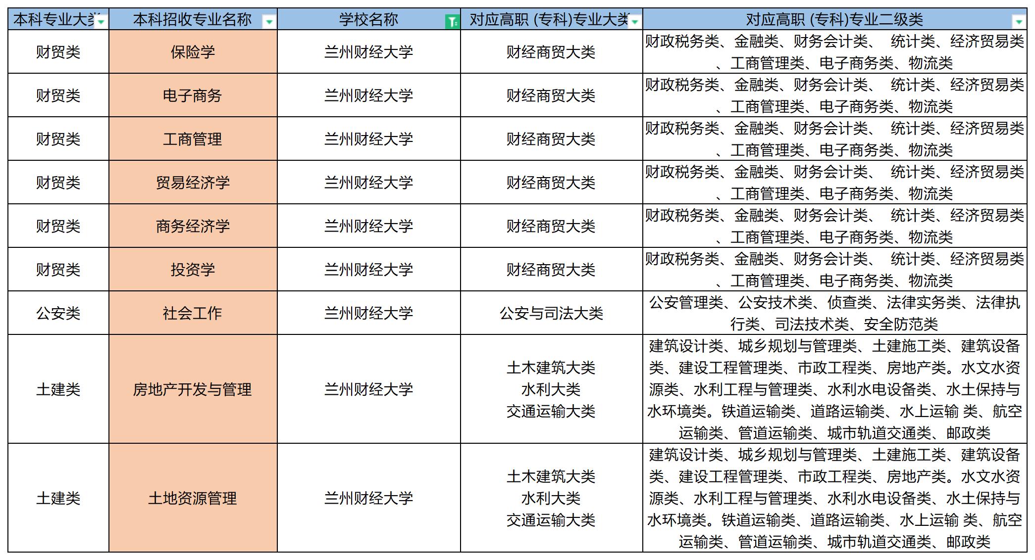 2023年兰州财经大学专升本招收专业