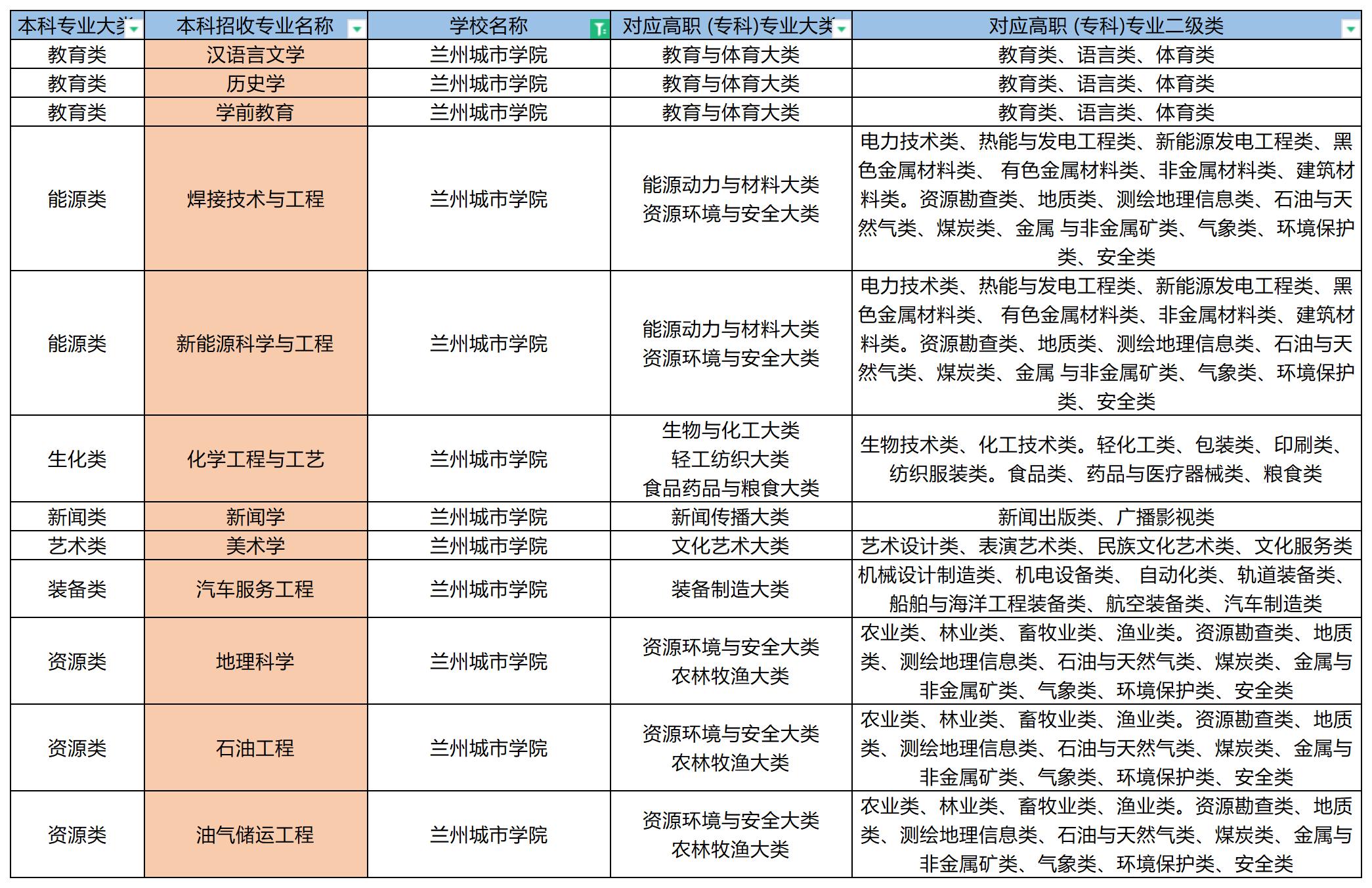 2023年兰州城市学院专升本招收专业