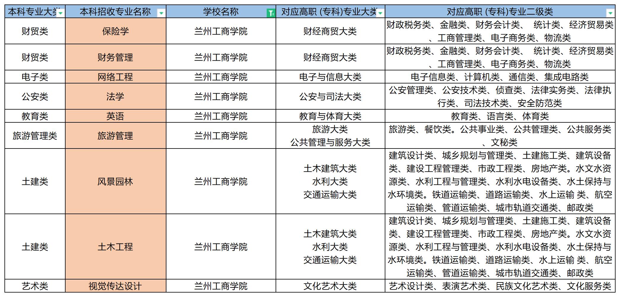 2023年兰州工商学院专升本招收专业