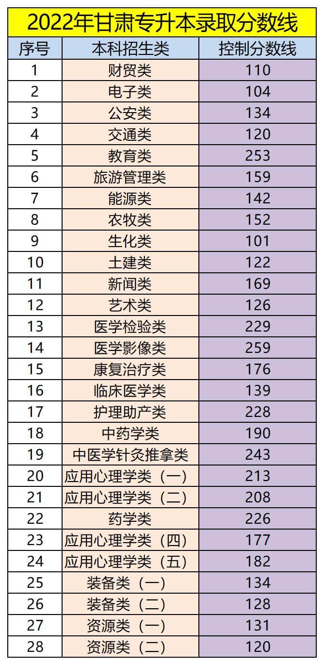2022年甘肃专升本录取分数线